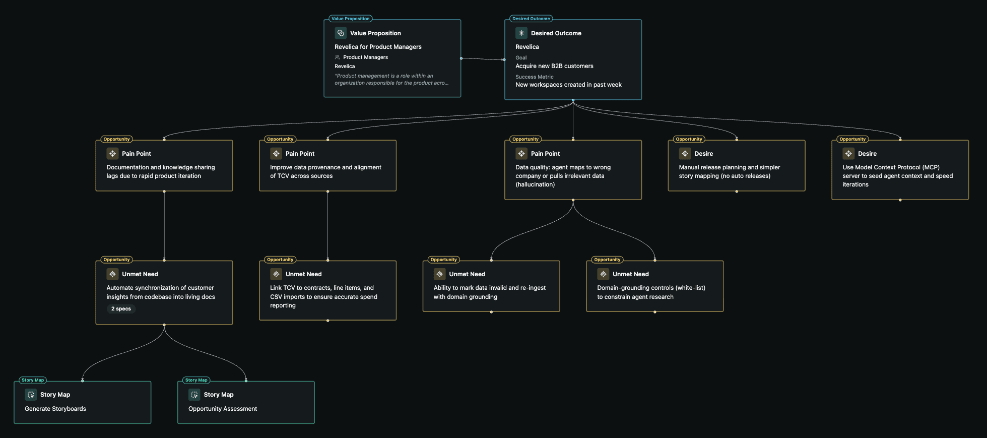 Opportunity Solution Trees are First Class